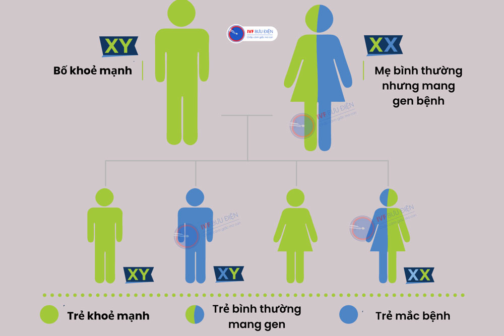 Cơ chế di truyền của bệnh