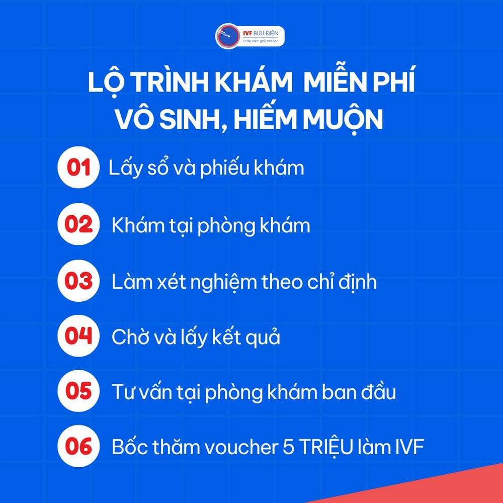 Hình ảnh: Lộ trình các bước thăm khám vô sinh hiếm muộn tại IVF Bưu điện