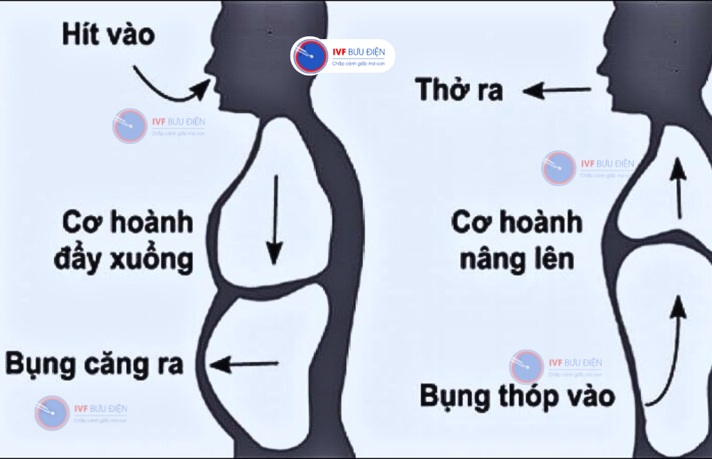 Hít thở sâu đúng cách cũng có thể chữa xuất tinh sớm