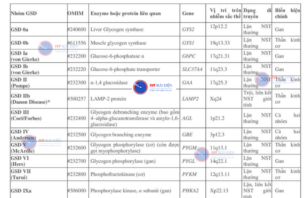 rối loạn dự trữ glycogen