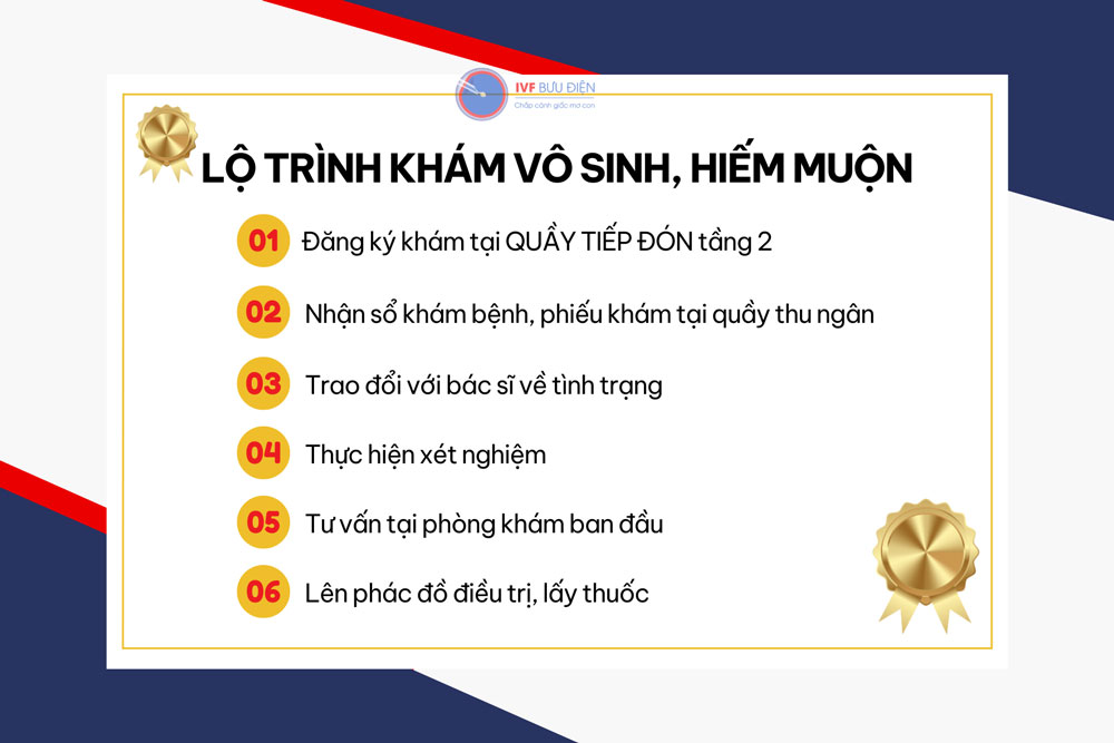 Quy trình khám hiếm muộn tại IVF Bưu điện